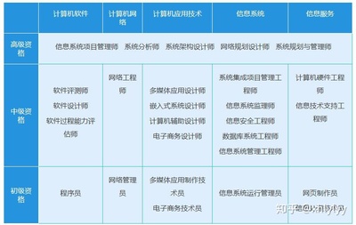 计算机专业高含金量证书 计算机系统集成工程类6大认证